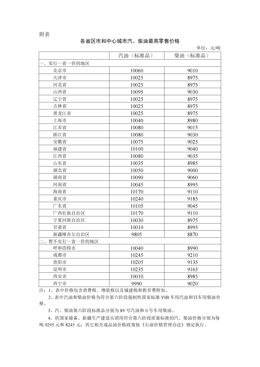 各省區(qū)市中心城市汽、柴油最高零售價(jià)格